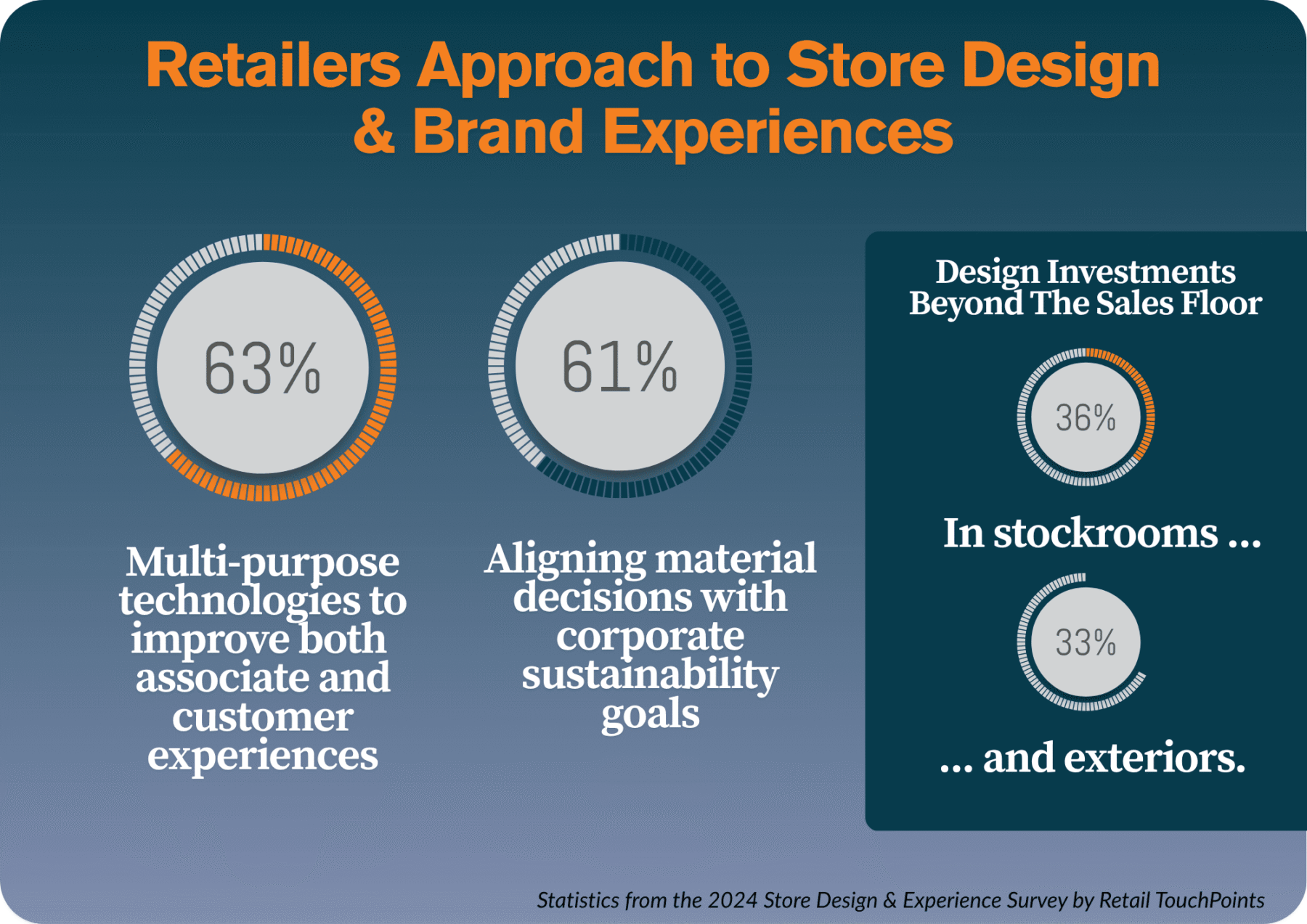 Infographic shows retailers prioritize multi-purpose tech (63%) and sustainability (61%) in retail store design, while also investing in stockrooms (36%) and exteriors (33%).
