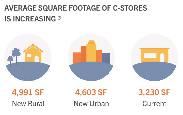 average square footage of C-stores is increasing