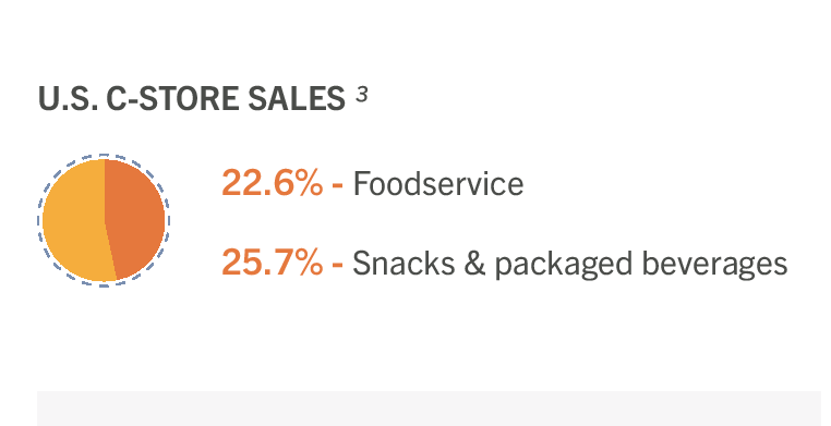 US c-store sales