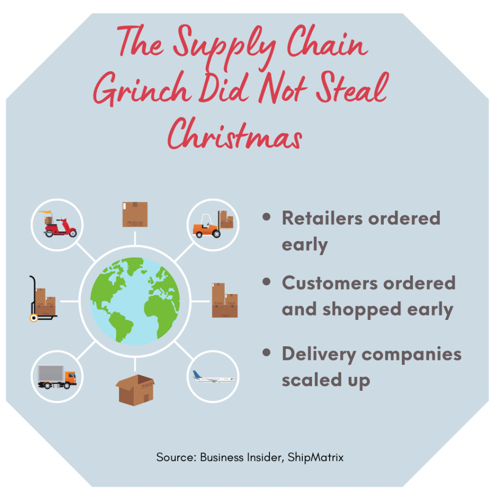 Supply Chain Grinch did not steal retailer's 2021 Holiday sales!